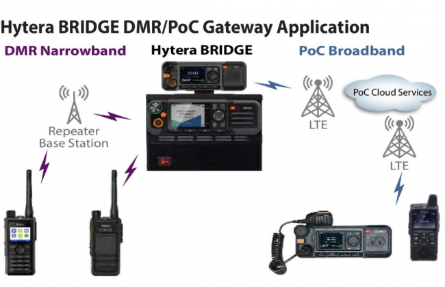 Giải pháp Gateway Hytera DMR Analog PoC - Hytera BRIDGE