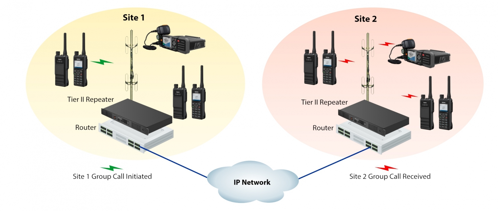 Hệ thống IP Site Connect