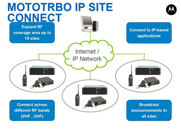 Hệ thống bộ đàm IP Site Connect - Motorola Solution