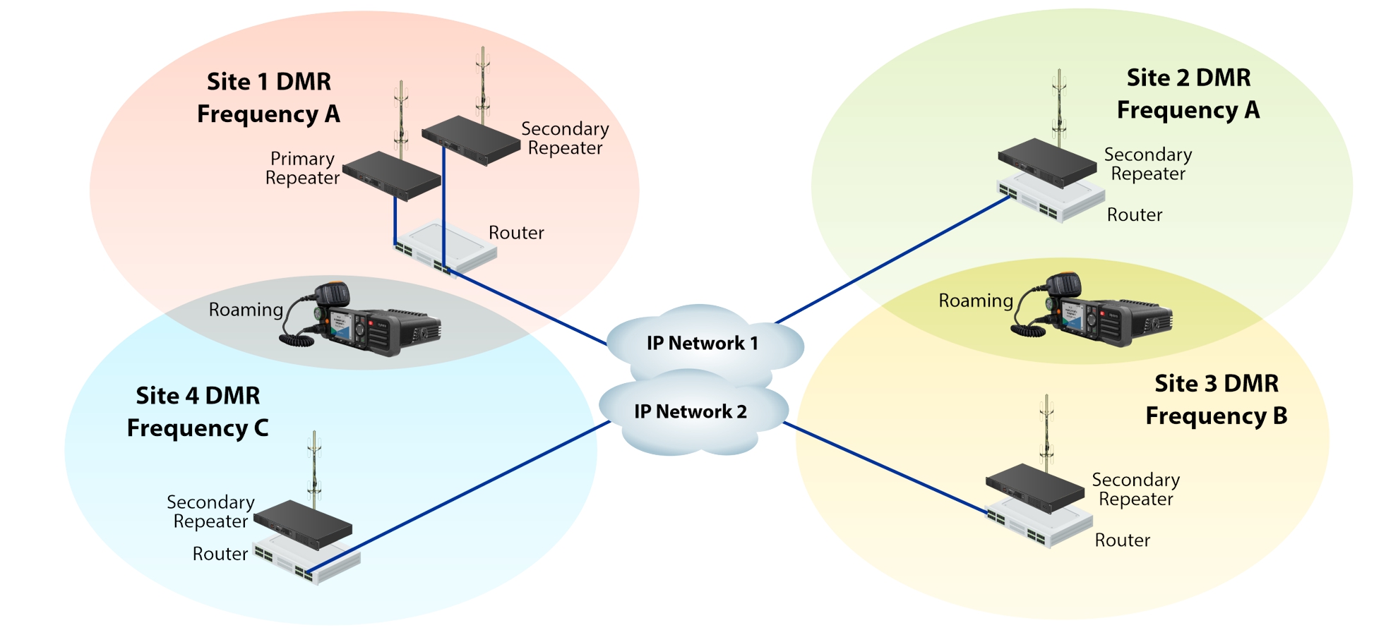 Hệ thống bộ đàm đa điểm IP Connect là gì?