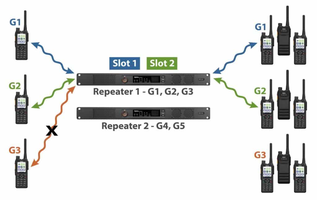 Ứng dụng  công nghệ  Pseudo Trunk của bộ đàm Hytera cho liên lạc sự kiện